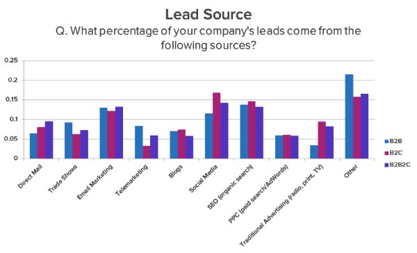 Lead-Source-Chart-SalesEvolve